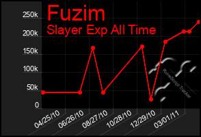 Total Graph of Fuzim