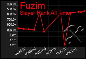 Total Graph of Fuzim