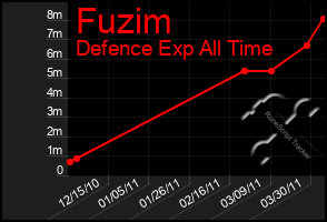 Total Graph of Fuzim