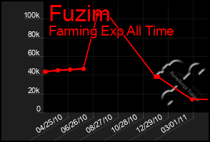 Total Graph of Fuzim