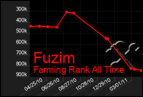 Total Graph of Fuzim