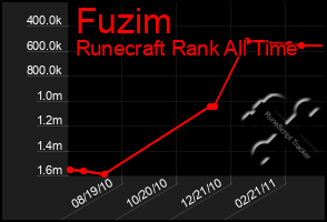 Total Graph of Fuzim