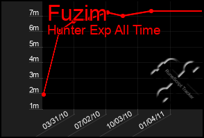 Total Graph of Fuzim