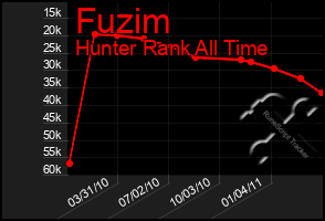 Total Graph of Fuzim