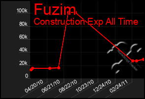 Total Graph of Fuzim