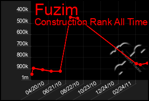 Total Graph of Fuzim