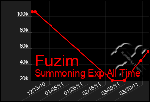 Total Graph of Fuzim