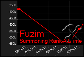 Total Graph of Fuzim