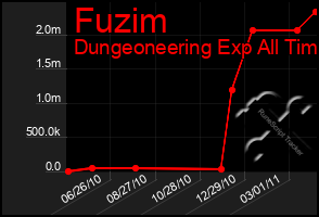 Total Graph of Fuzim