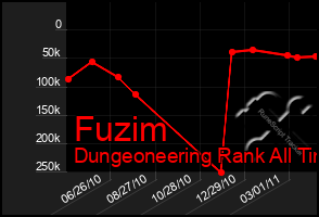 Total Graph of Fuzim