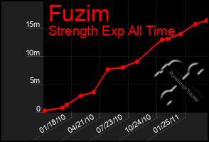 Total Graph of Fuzim