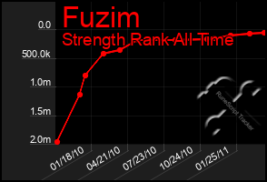 Total Graph of Fuzim