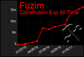 Total Graph of Fuzim