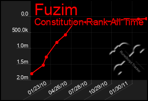 Total Graph of Fuzim