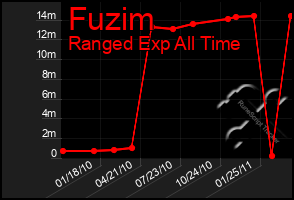 Total Graph of Fuzim