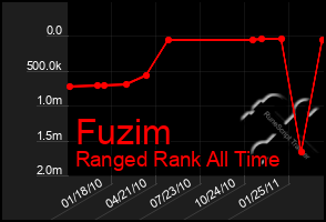 Total Graph of Fuzim