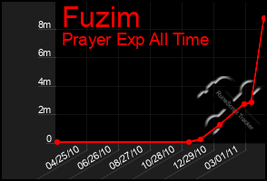 Total Graph of Fuzim