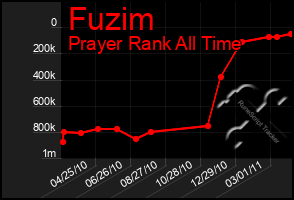 Total Graph of Fuzim