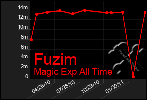 Total Graph of Fuzim