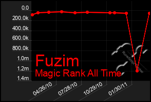 Total Graph of Fuzim