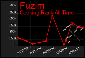 Total Graph of Fuzim