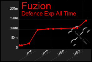 Total Graph of Fuzion
