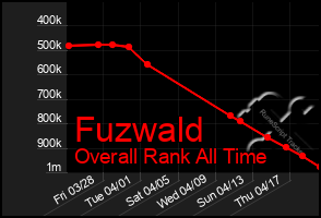 Total Graph of Fuzwald