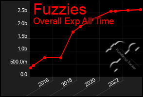 Total Graph of Fuzzies