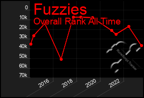 Total Graph of Fuzzies