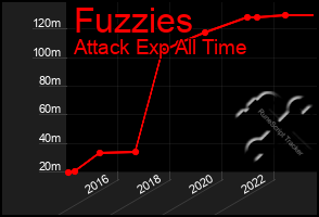 Total Graph of Fuzzies