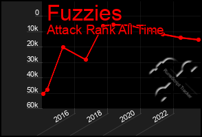 Total Graph of Fuzzies