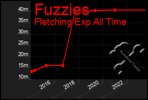 Total Graph of Fuzzies