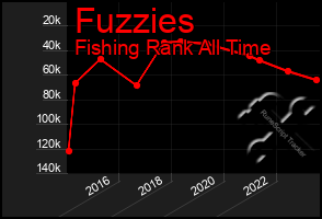 Total Graph of Fuzzies