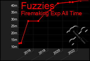 Total Graph of Fuzzies