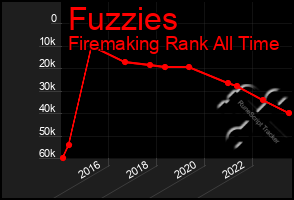 Total Graph of Fuzzies