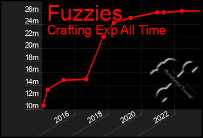 Total Graph of Fuzzies