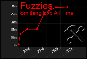 Total Graph of Fuzzies