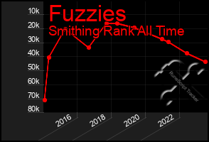 Total Graph of Fuzzies