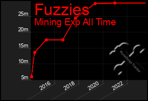 Total Graph of Fuzzies