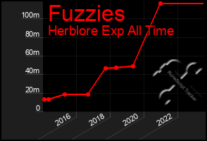 Total Graph of Fuzzies