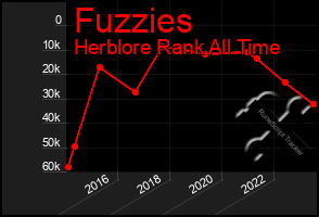 Total Graph of Fuzzies