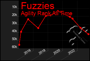 Total Graph of Fuzzies