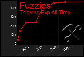 Total Graph of Fuzzies