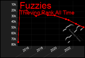 Total Graph of Fuzzies