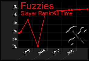 Total Graph of Fuzzies