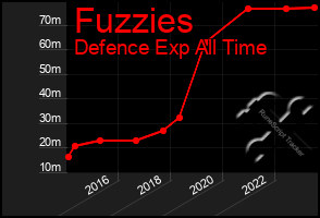 Total Graph of Fuzzies