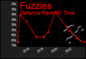 Total Graph of Fuzzies