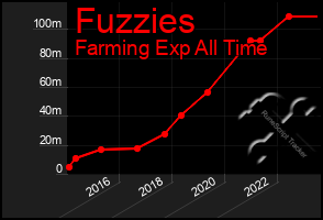 Total Graph of Fuzzies