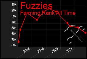 Total Graph of Fuzzies