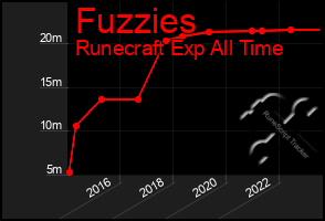 Total Graph of Fuzzies